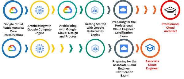 Free Course: Preparing for the Google Cloud Professional Cloud Architect  Exam em Português Brasileiro from Google Cloud